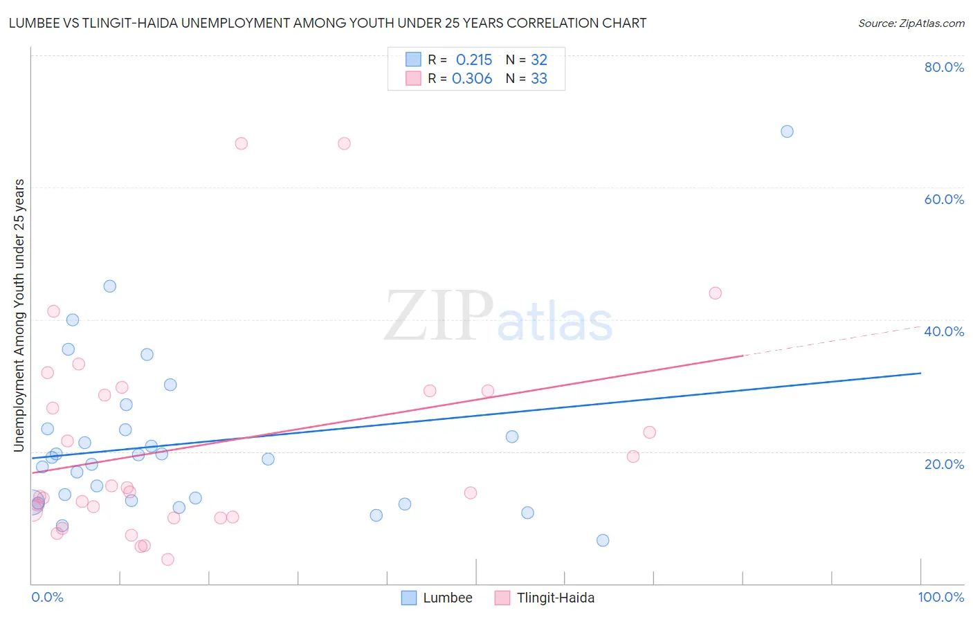 Lumbee vs Tlingit-Haida Unemployment Among Youth under 25 years