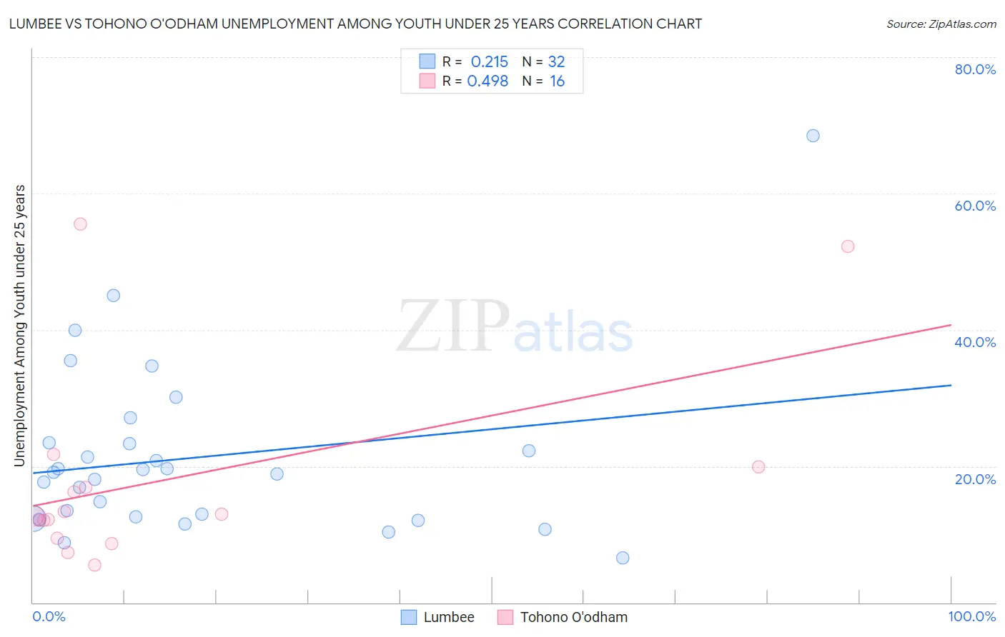 Lumbee vs Tohono O'odham Unemployment Among Youth under 25 years