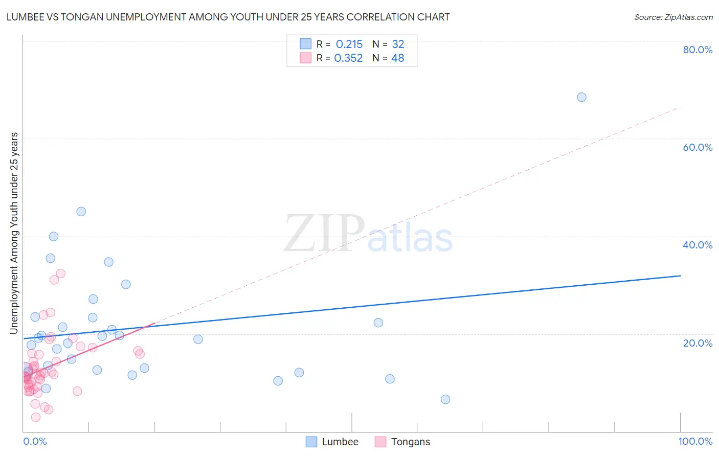 Lumbee vs Tongan Unemployment Among Youth under 25 years