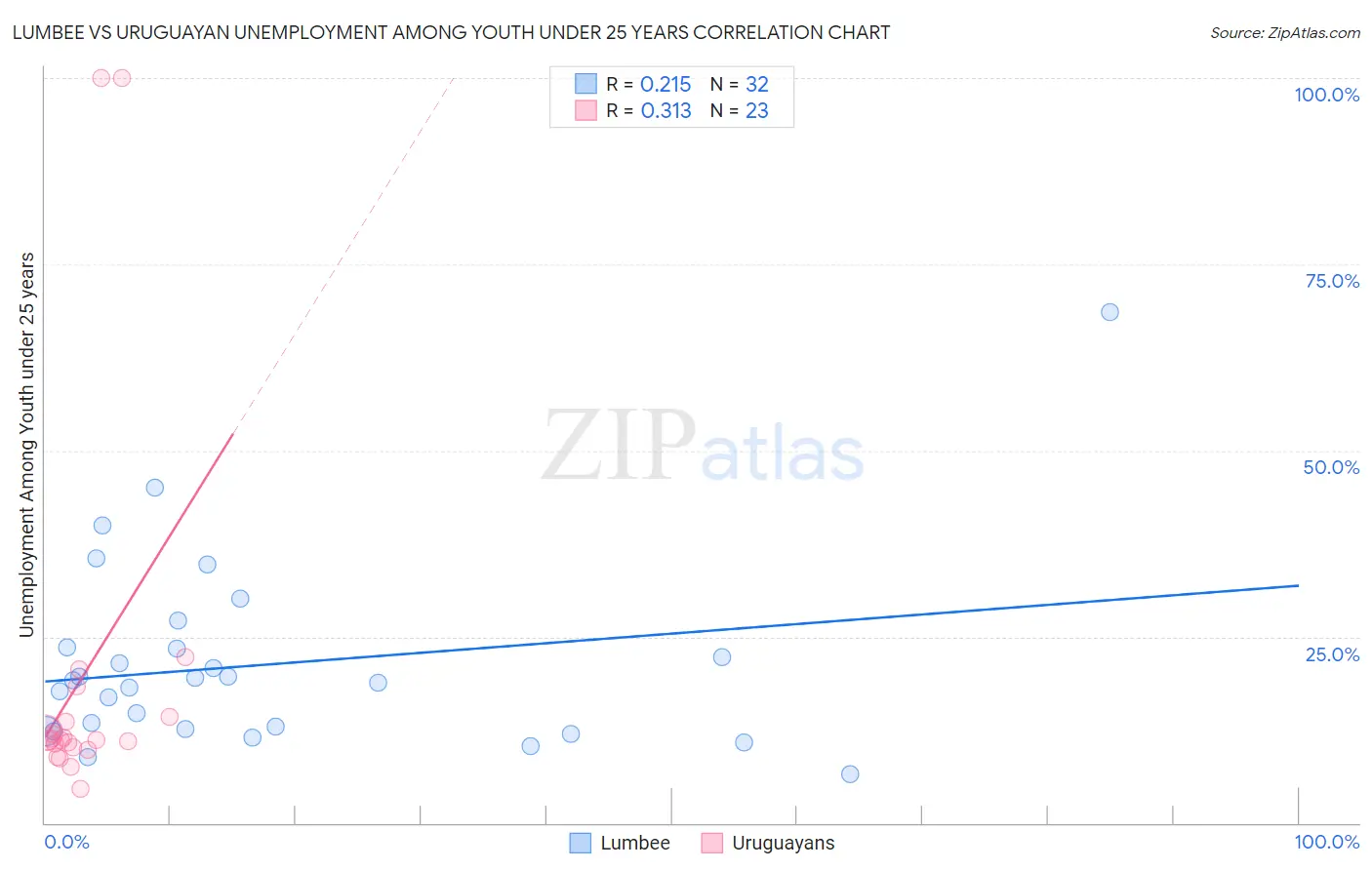 Lumbee vs Uruguayan Unemployment Among Youth under 25 years