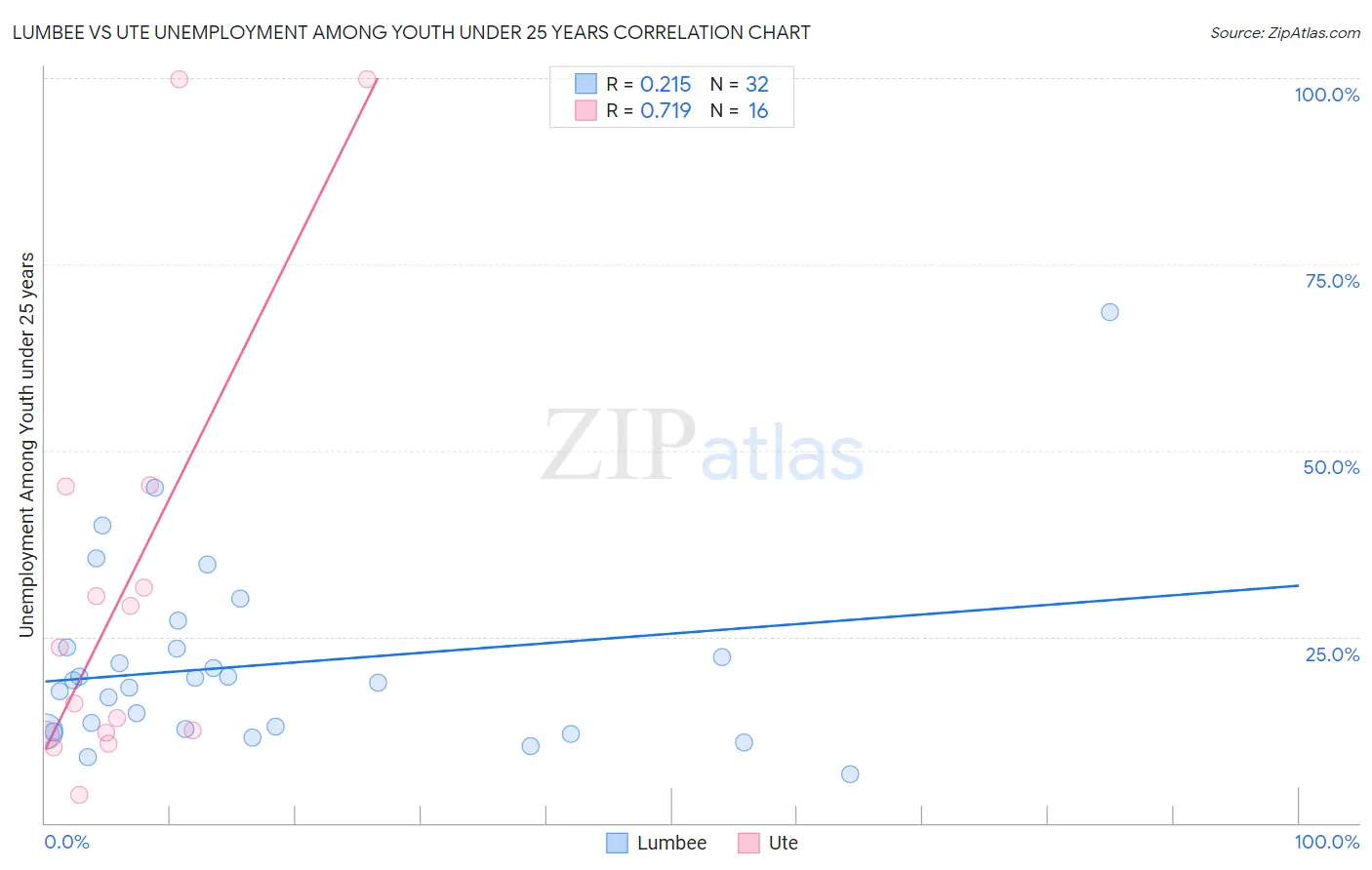 Lumbee vs Ute Unemployment Among Youth under 25 years