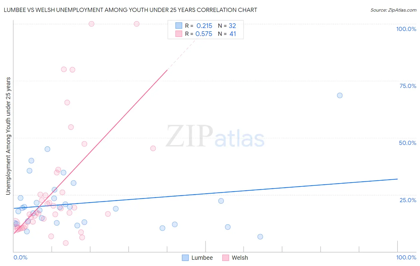 Lumbee vs Welsh Unemployment Among Youth under 25 years
