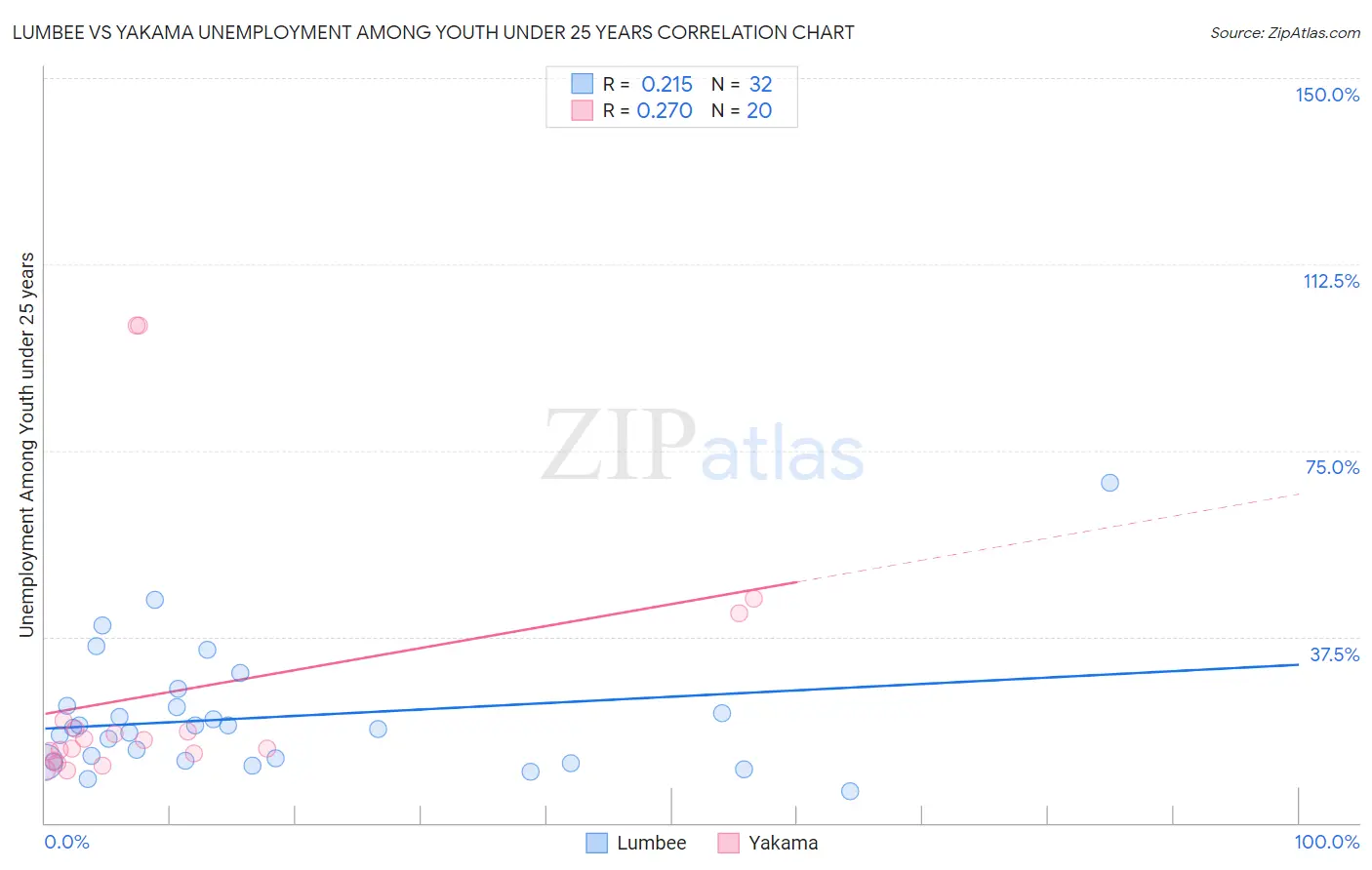 Lumbee vs Yakama Unemployment Among Youth under 25 years
