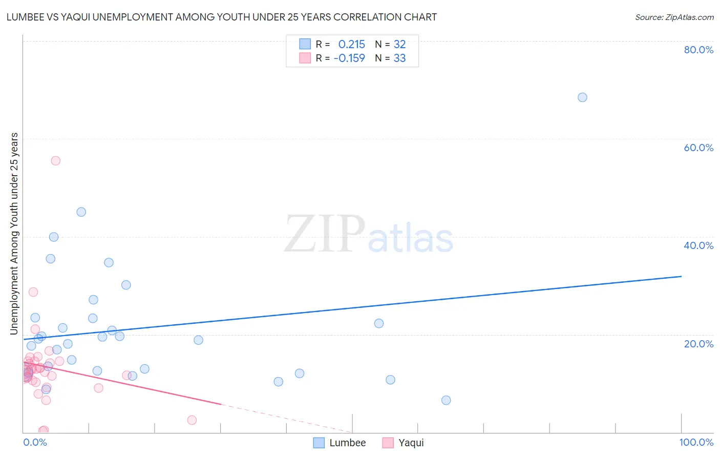 Lumbee vs Yaqui Unemployment Among Youth under 25 years