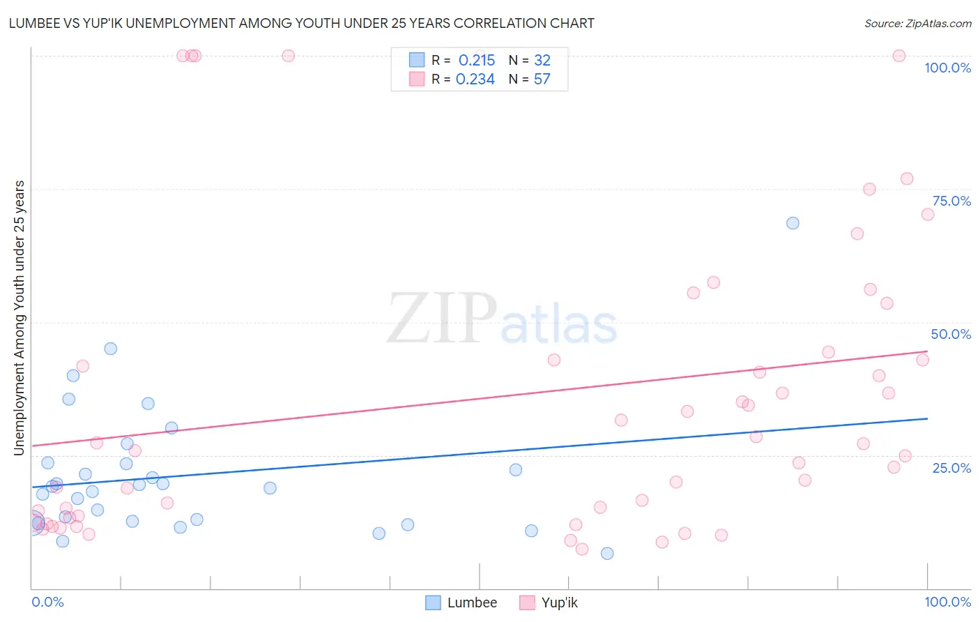 Lumbee vs Yup'ik Unemployment Among Youth under 25 years