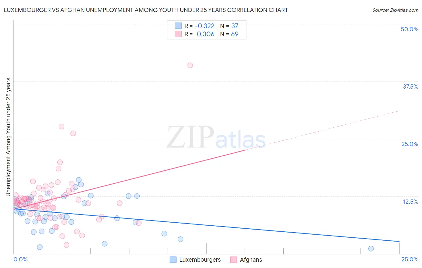 Luxembourger vs Afghan Unemployment Among Youth under 25 years