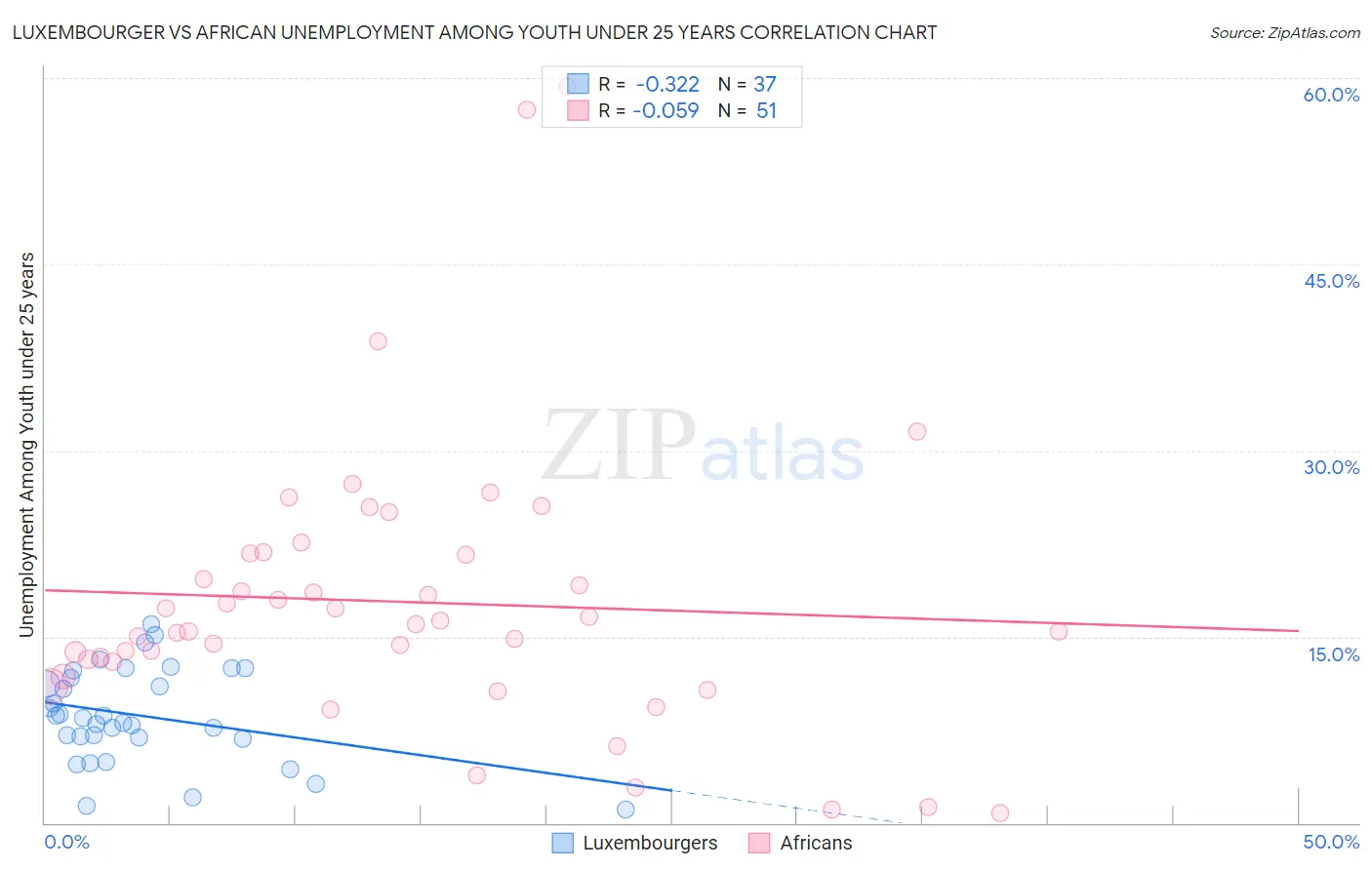 Luxembourger vs African Unemployment Among Youth under 25 years