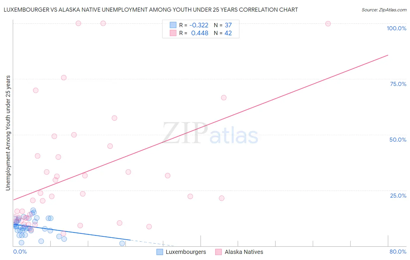 Luxembourger vs Alaska Native Unemployment Among Youth under 25 years