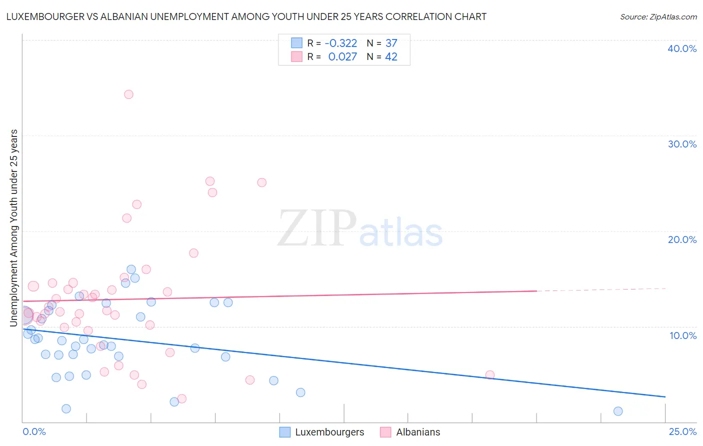 Luxembourger vs Albanian Unemployment Among Youth under 25 years
