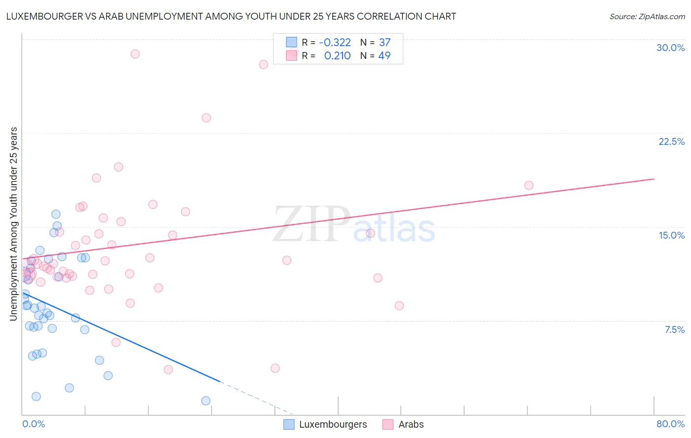 Luxembourger vs Arab Unemployment Among Youth under 25 years