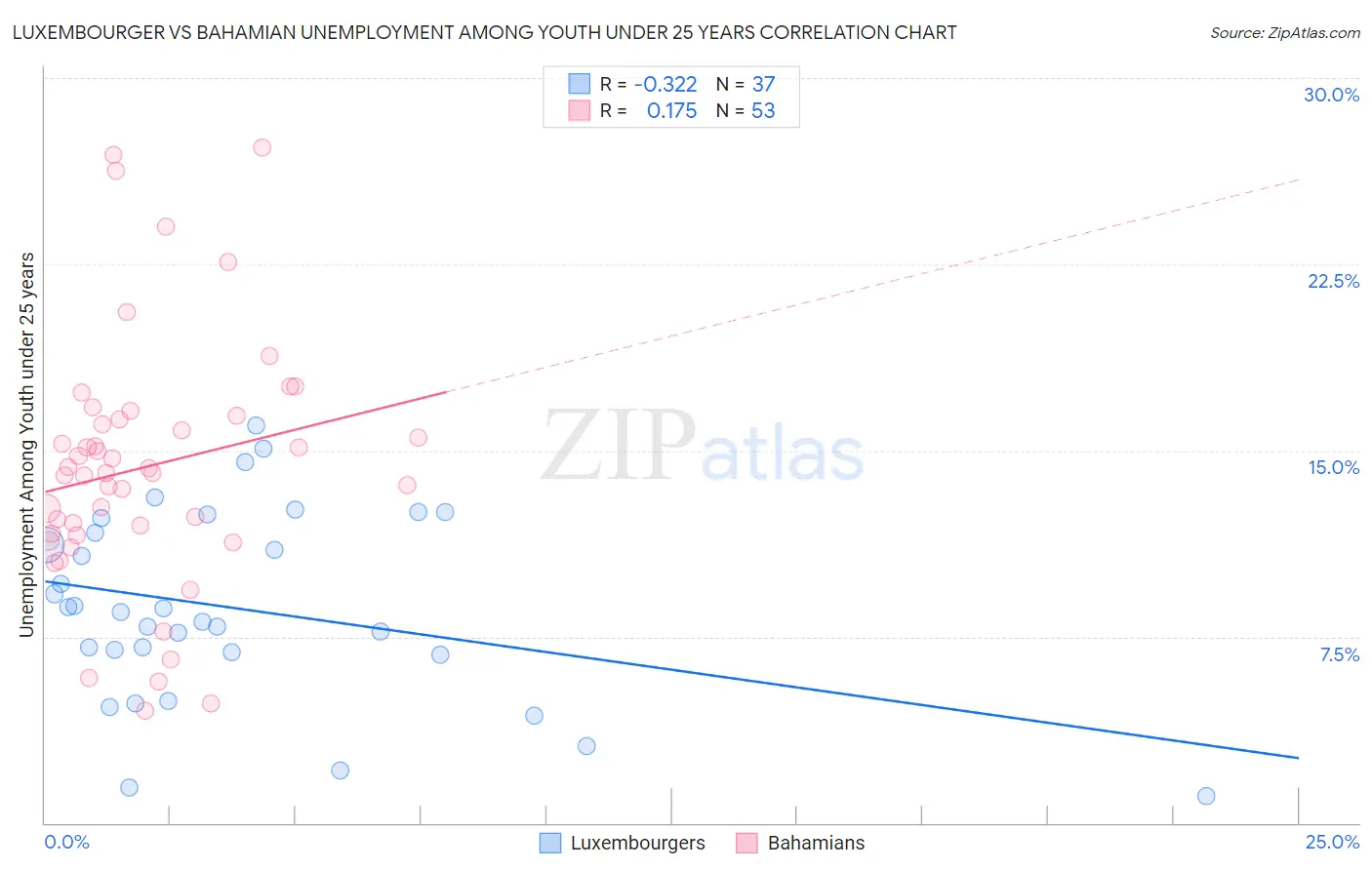 Luxembourger vs Bahamian Unemployment Among Youth under 25 years