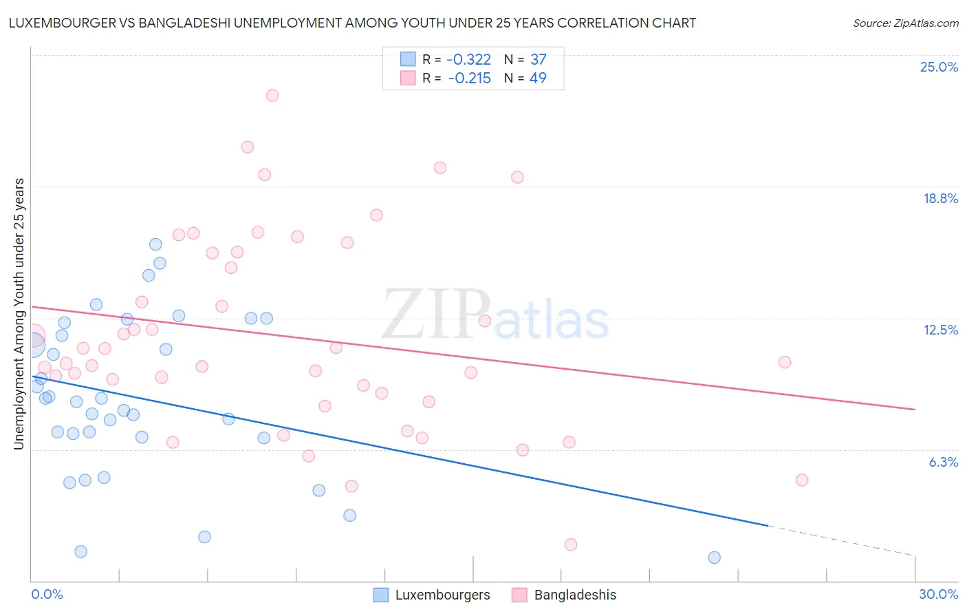 Luxembourger vs Bangladeshi Unemployment Among Youth under 25 years