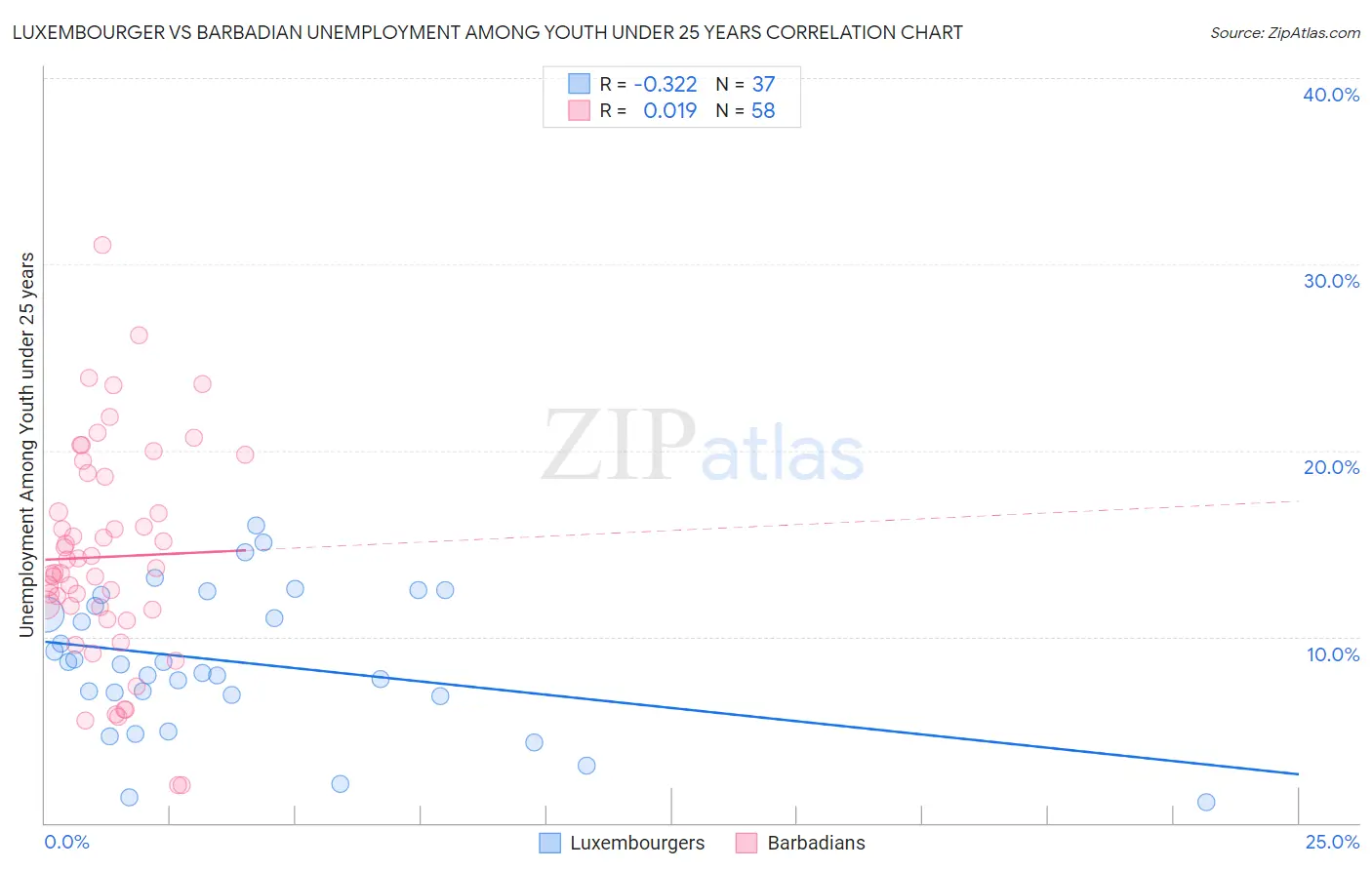 Luxembourger vs Barbadian Unemployment Among Youth under 25 years