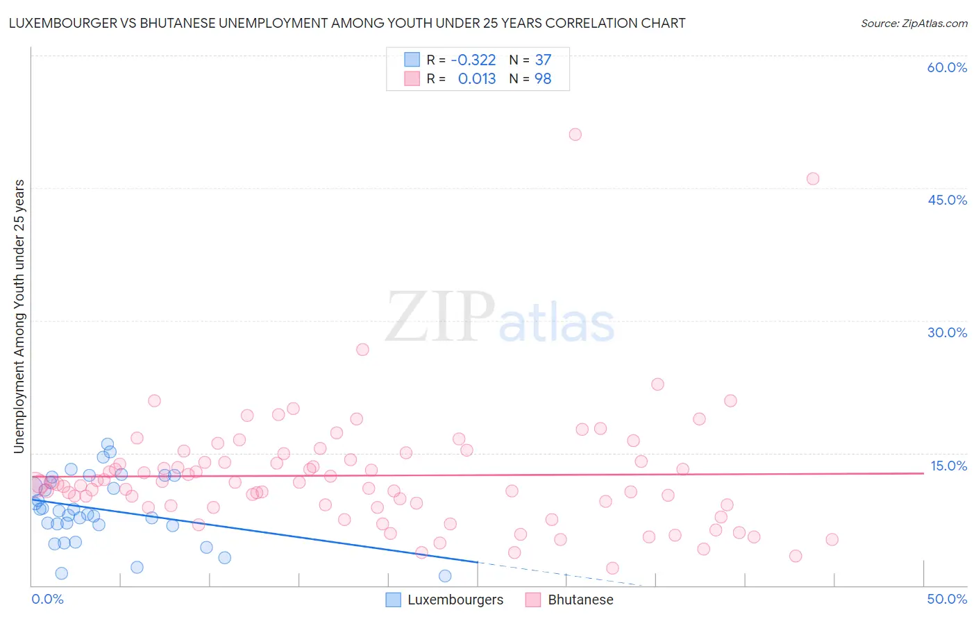 Luxembourger vs Bhutanese Unemployment Among Youth under 25 years