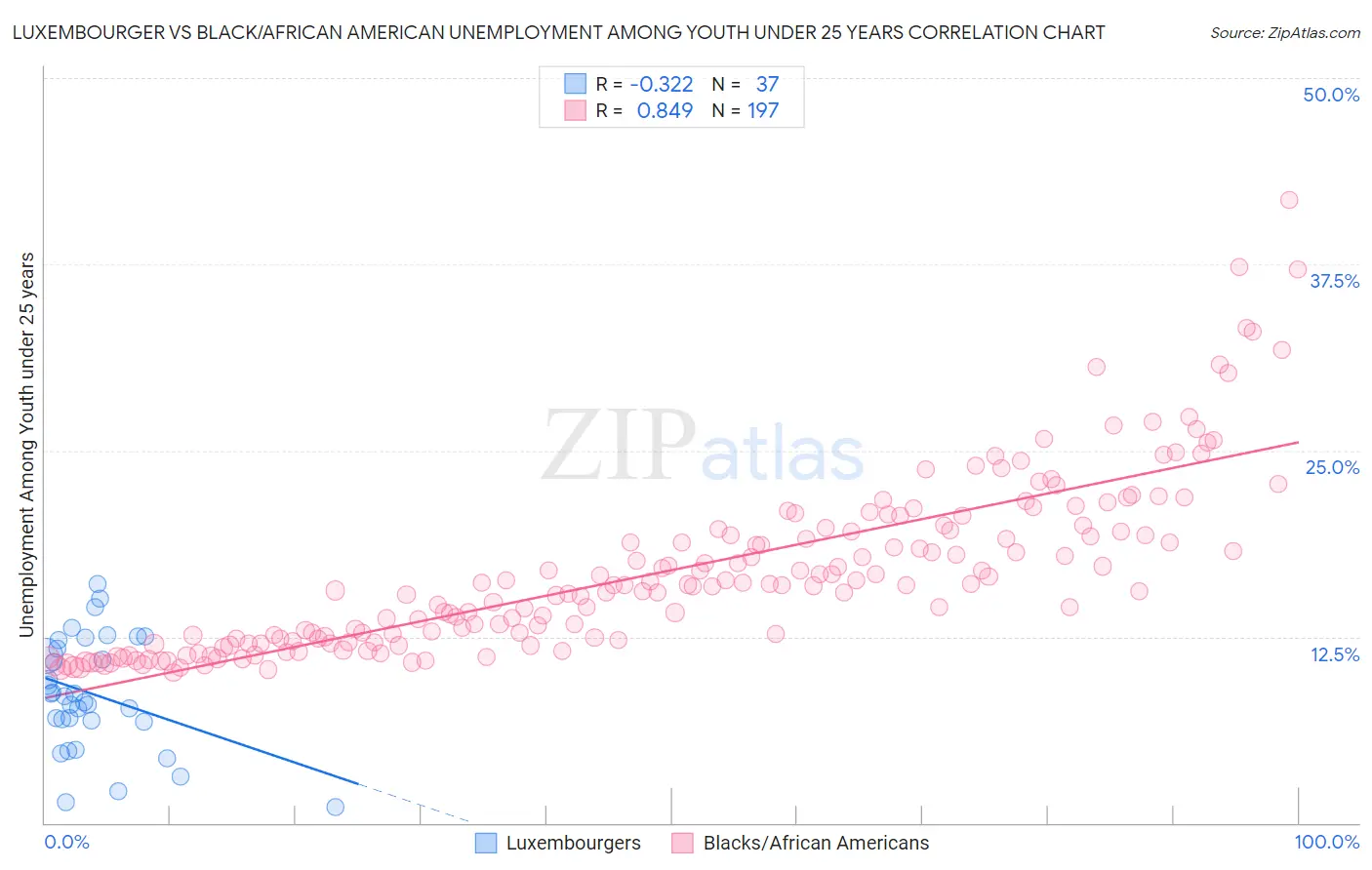 Luxembourger vs Black/African American Unemployment Among Youth under 25 years