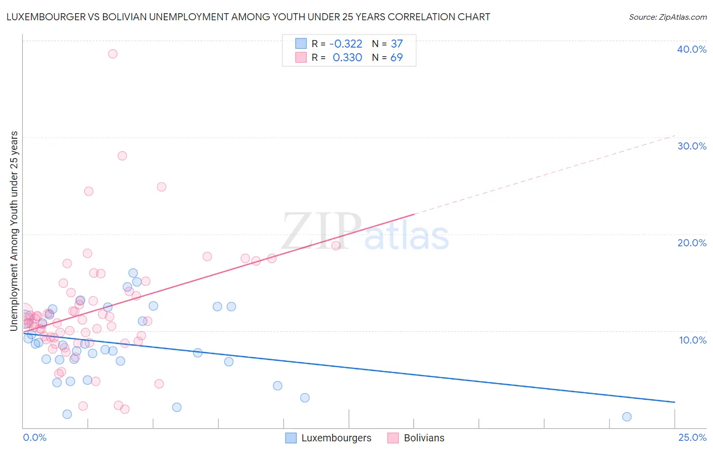 Luxembourger vs Bolivian Unemployment Among Youth under 25 years