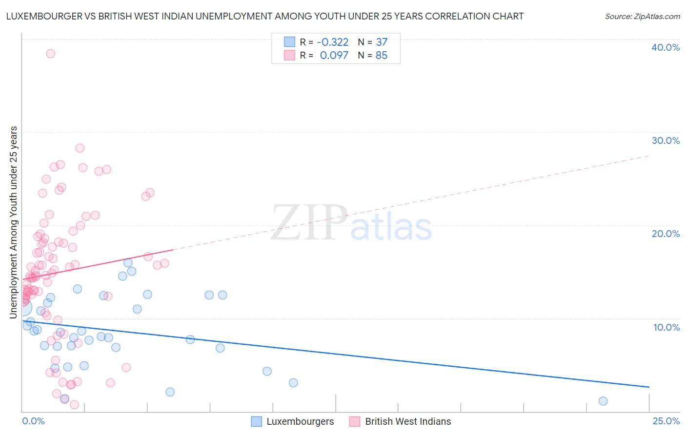 Luxembourger vs British West Indian Unemployment Among Youth under 25 years