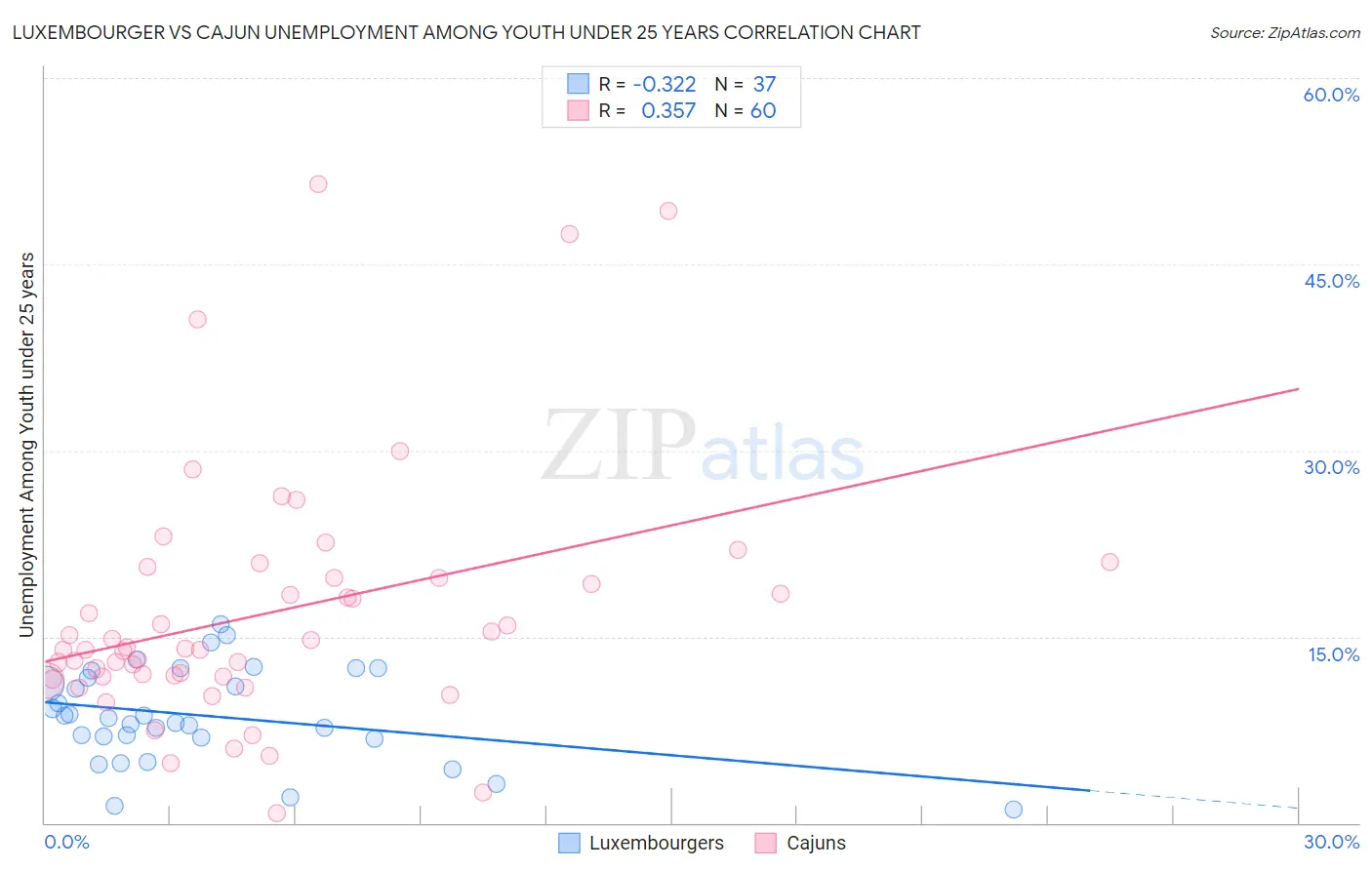 Luxembourger vs Cajun Unemployment Among Youth under 25 years