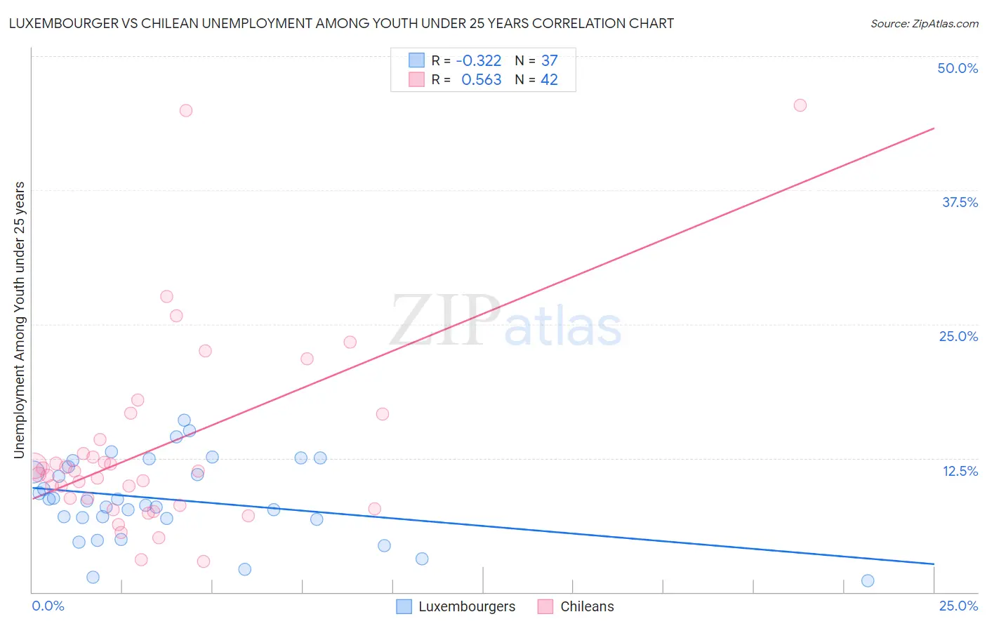 Luxembourger vs Chilean Unemployment Among Youth under 25 years