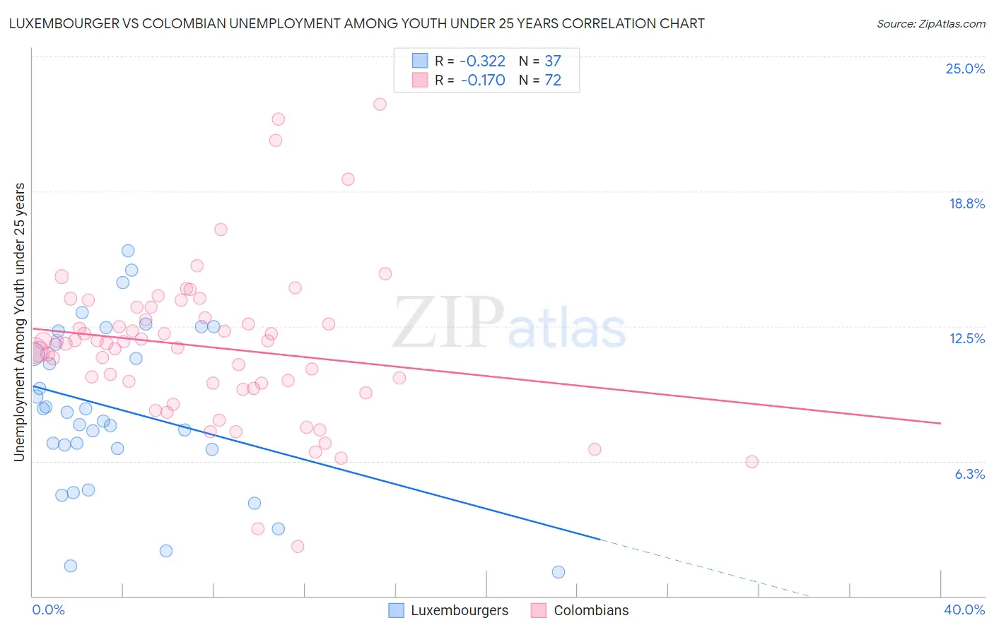 Luxembourger vs Colombian Unemployment Among Youth under 25 years