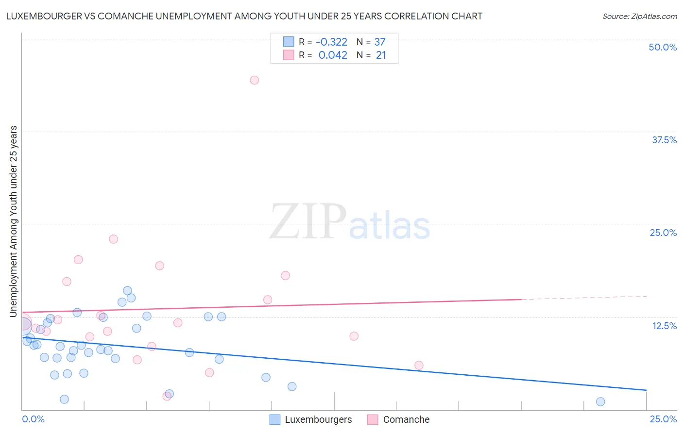 Luxembourger vs Comanche Unemployment Among Youth under 25 years