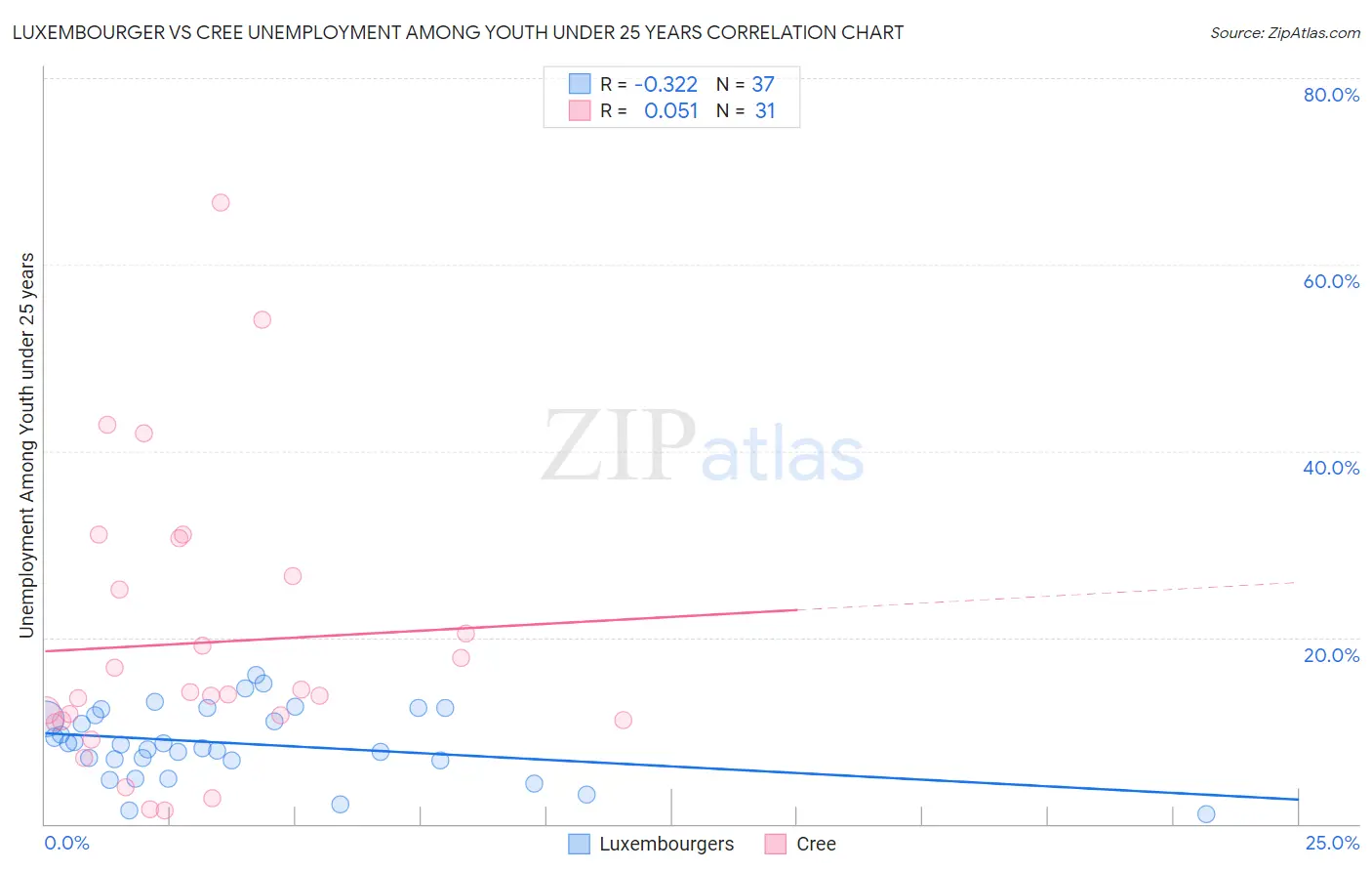 Luxembourger vs Cree Unemployment Among Youth under 25 years
