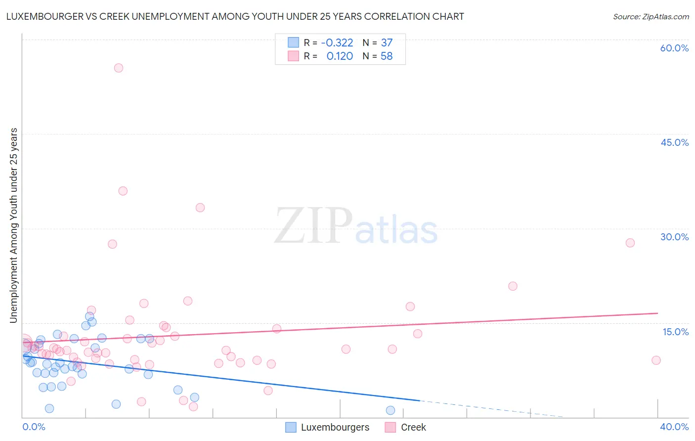 Luxembourger vs Creek Unemployment Among Youth under 25 years