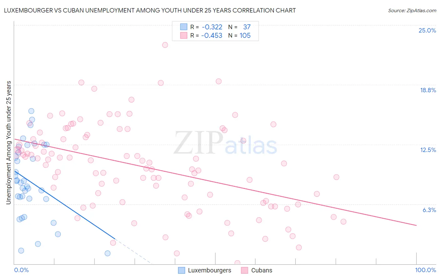Luxembourger vs Cuban Unemployment Among Youth under 25 years