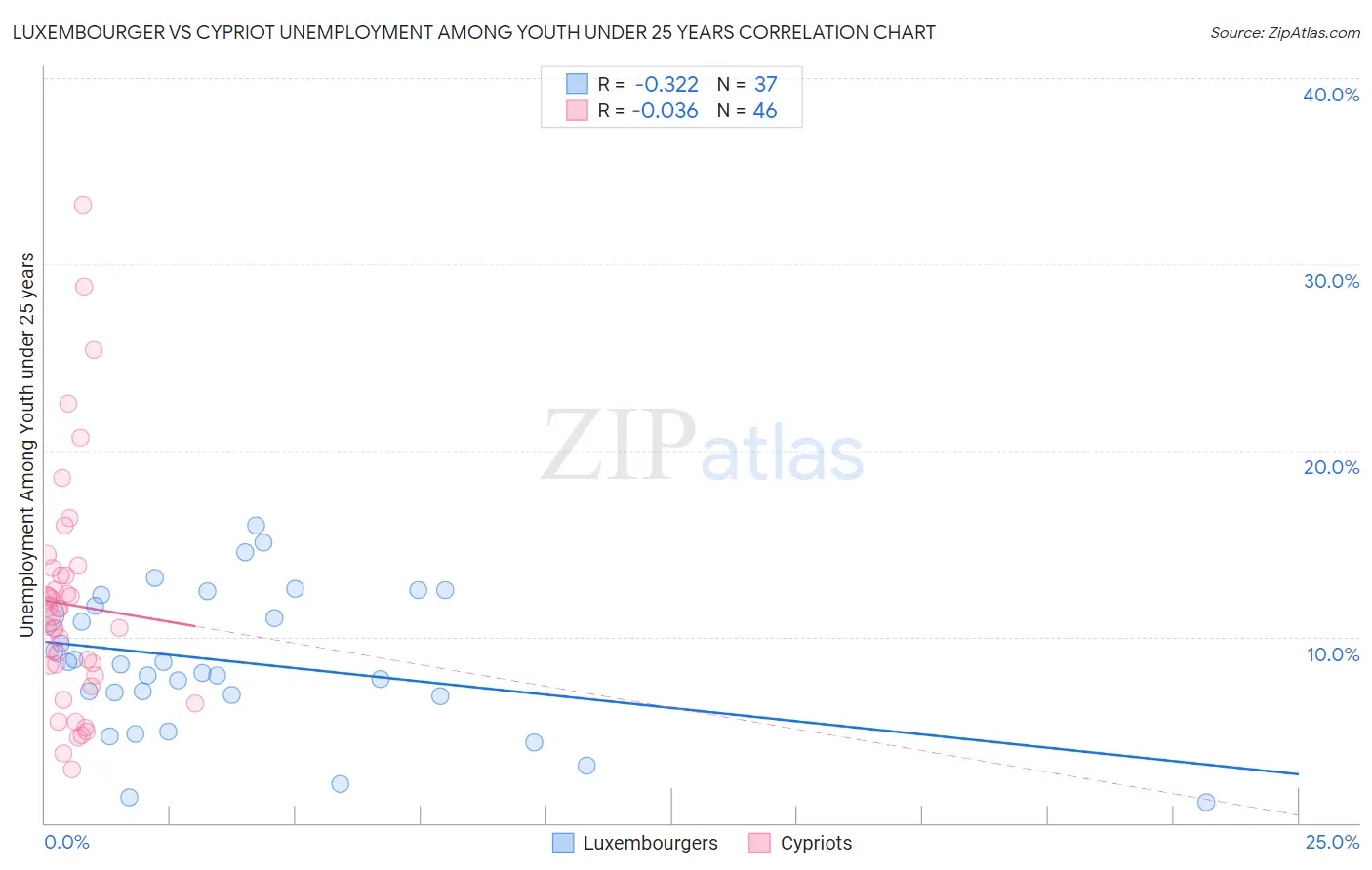 Luxembourger vs Cypriot Unemployment Among Youth under 25 years