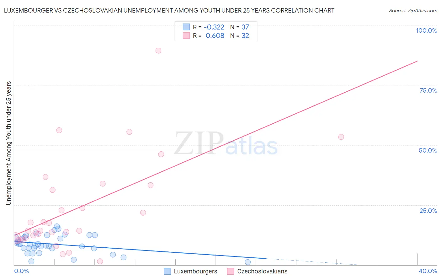 Luxembourger vs Czechoslovakian Unemployment Among Youth under 25 years