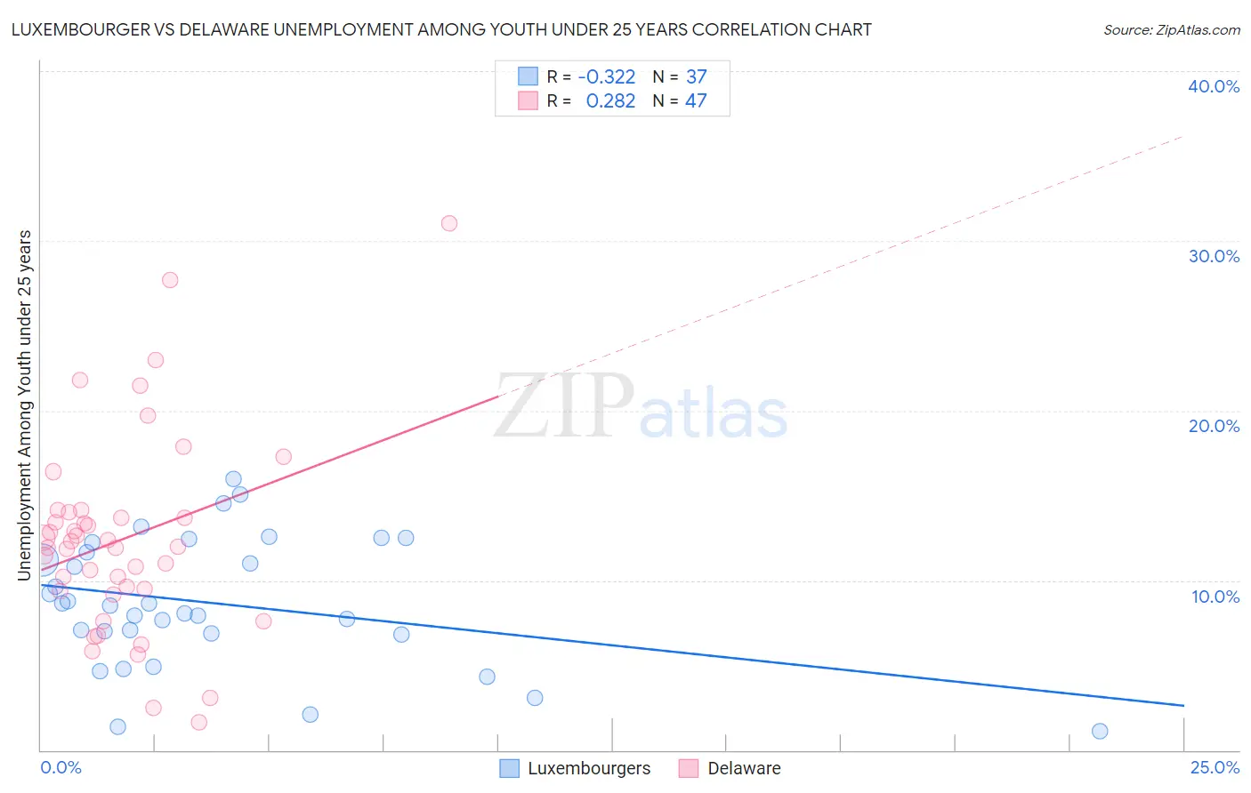 Luxembourger vs Delaware Unemployment Among Youth under 25 years
