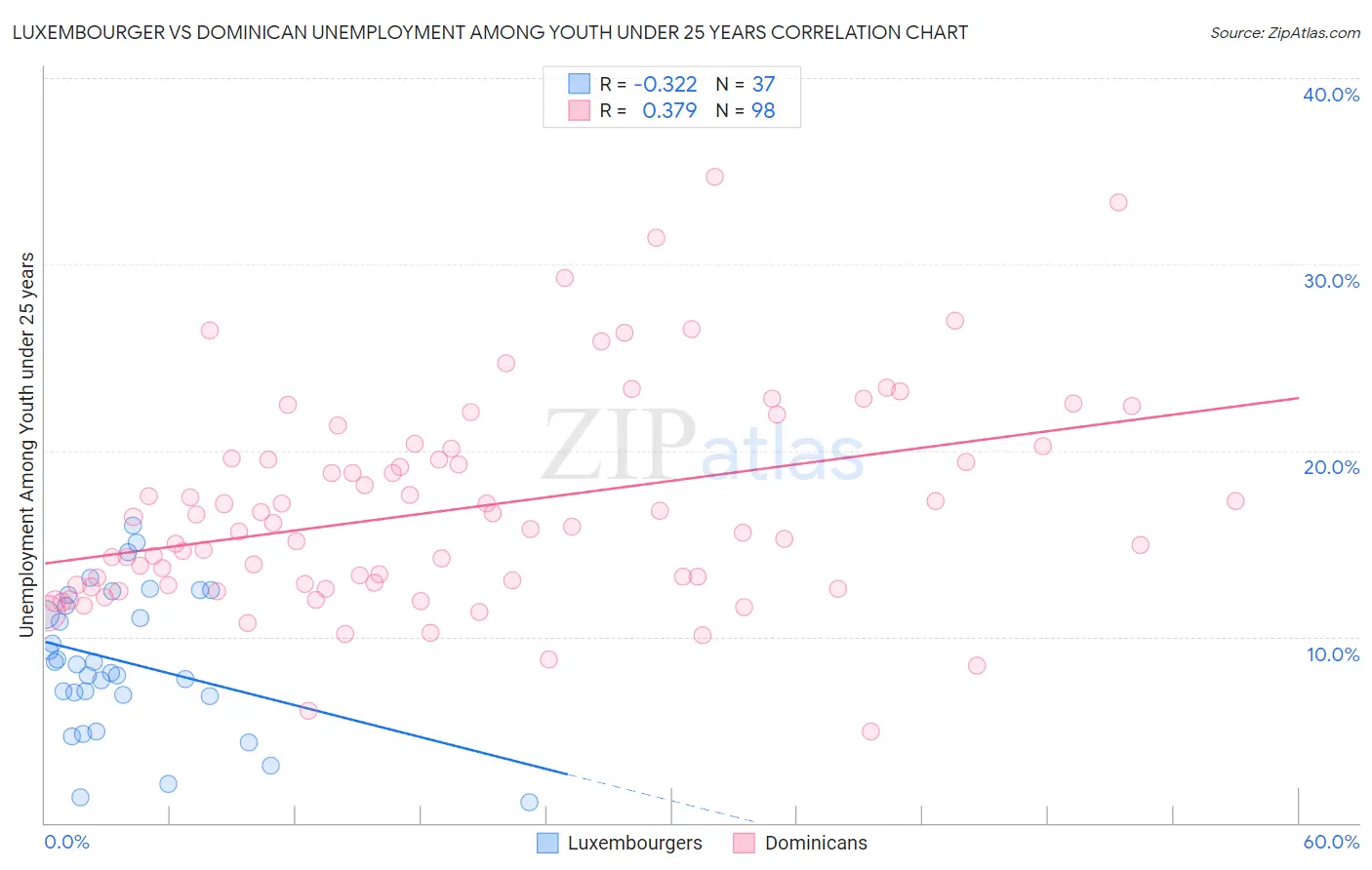 Luxembourger vs Dominican Unemployment Among Youth under 25 years