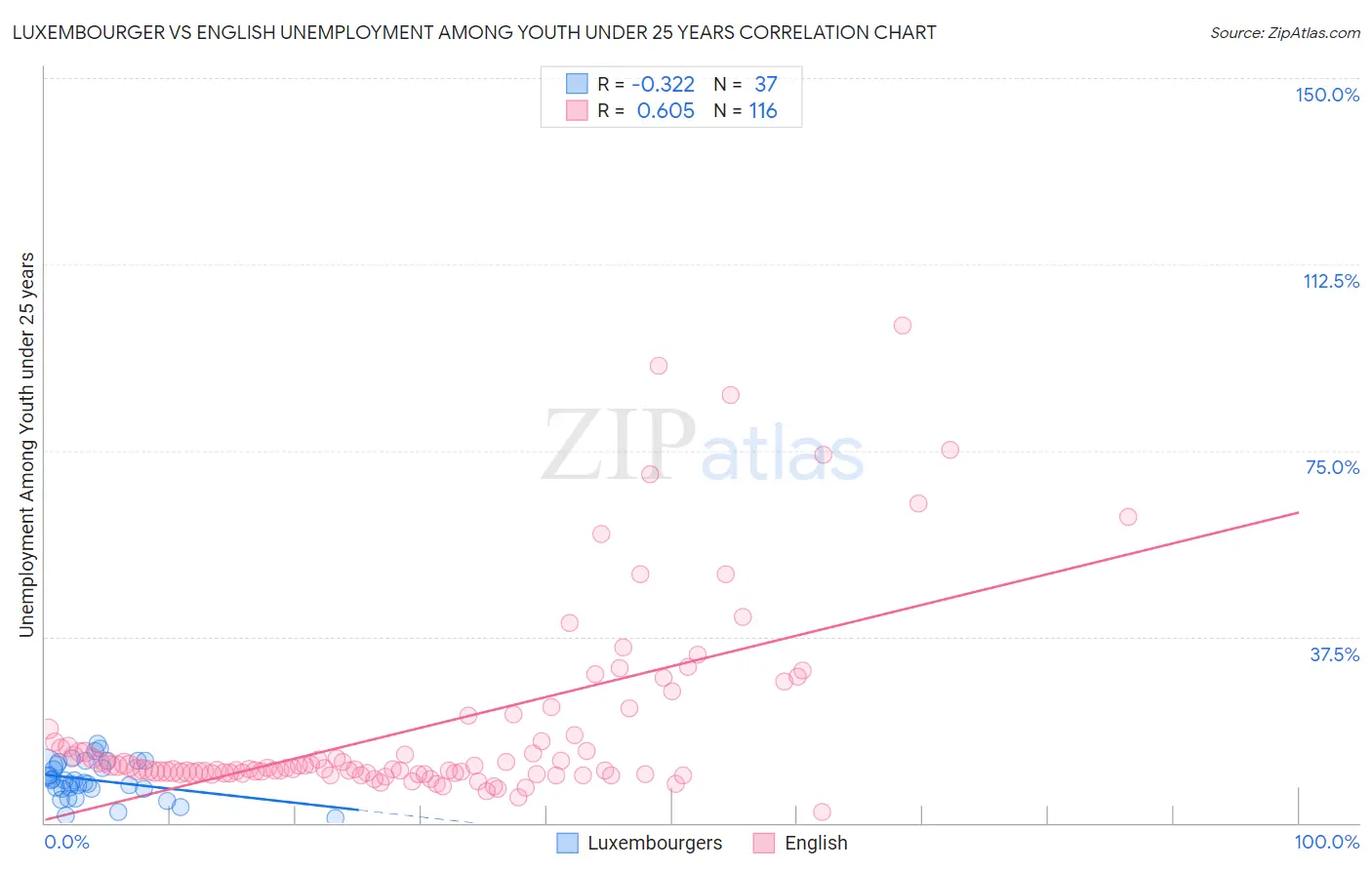 Luxembourger vs English Unemployment Among Youth under 25 years