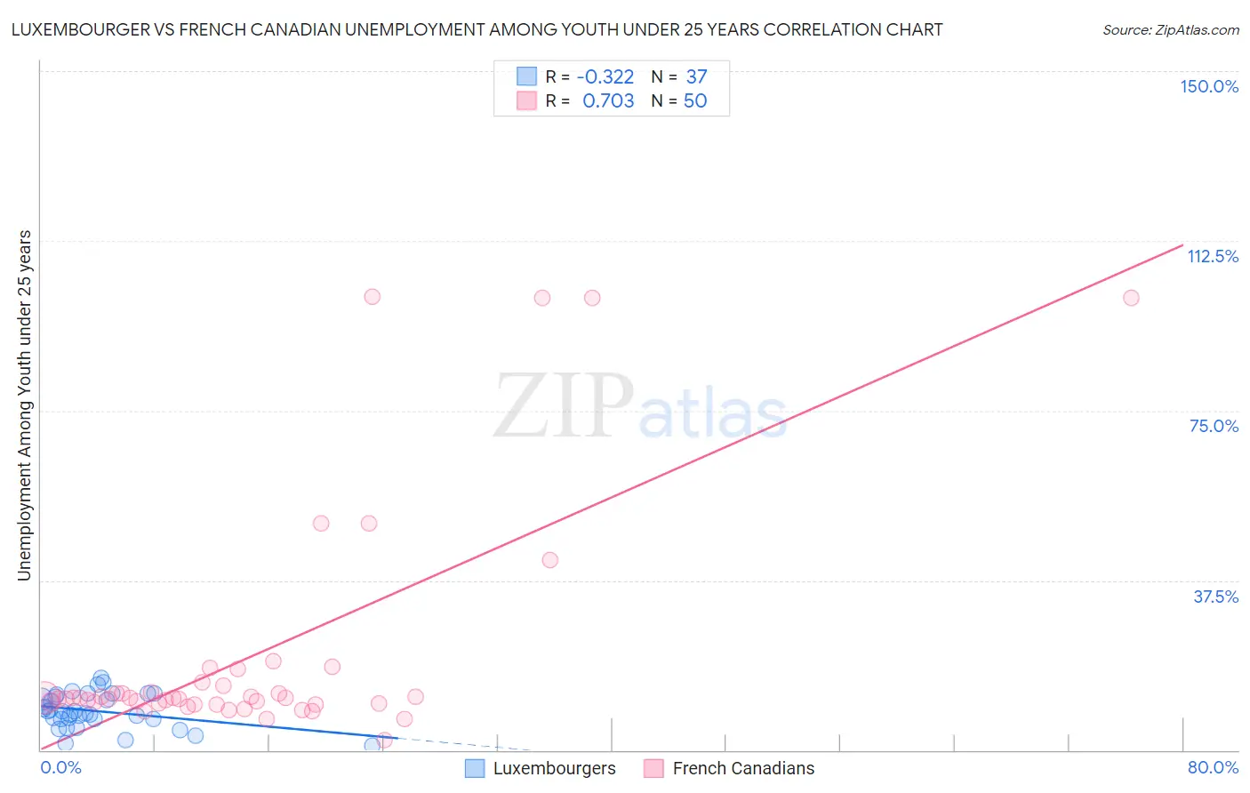 Luxembourger vs French Canadian Unemployment Among Youth under 25 years