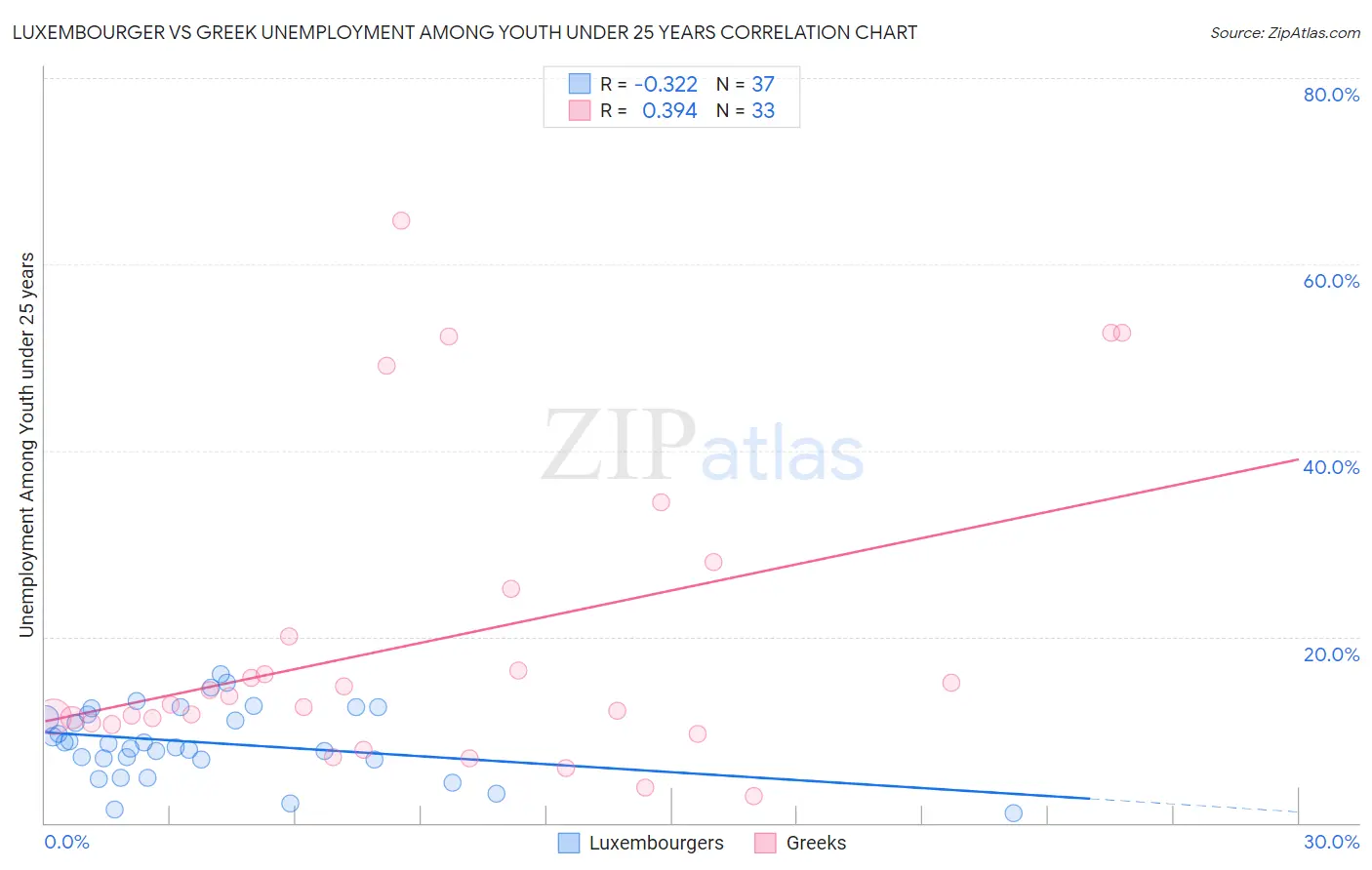 Luxembourger vs Greek Unemployment Among Youth under 25 years