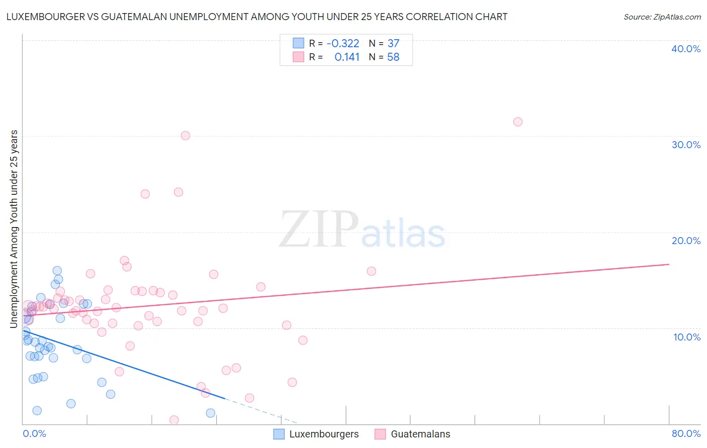 Luxembourger vs Guatemalan Unemployment Among Youth under 25 years