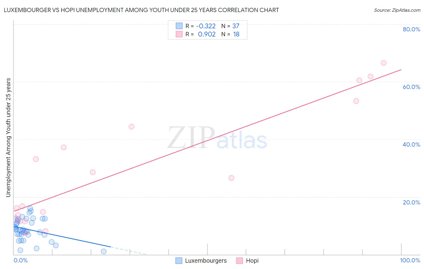 Luxembourger vs Hopi Unemployment Among Youth under 25 years