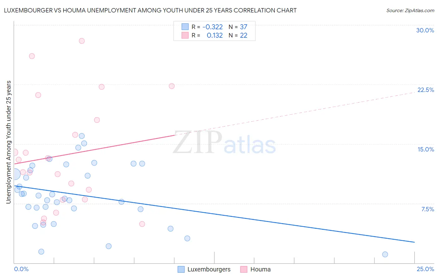 Luxembourger vs Houma Unemployment Among Youth under 25 years