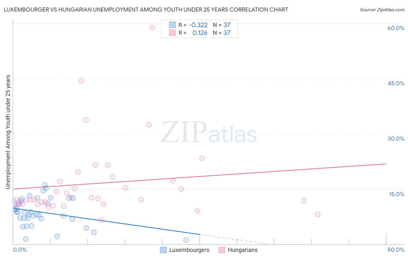 Luxembourger vs Hungarian Unemployment Among Youth under 25 years