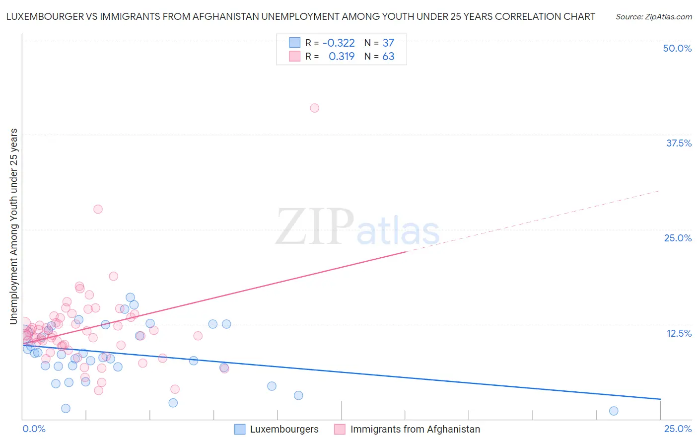 Luxembourger vs Immigrants from Afghanistan Unemployment Among Youth under 25 years