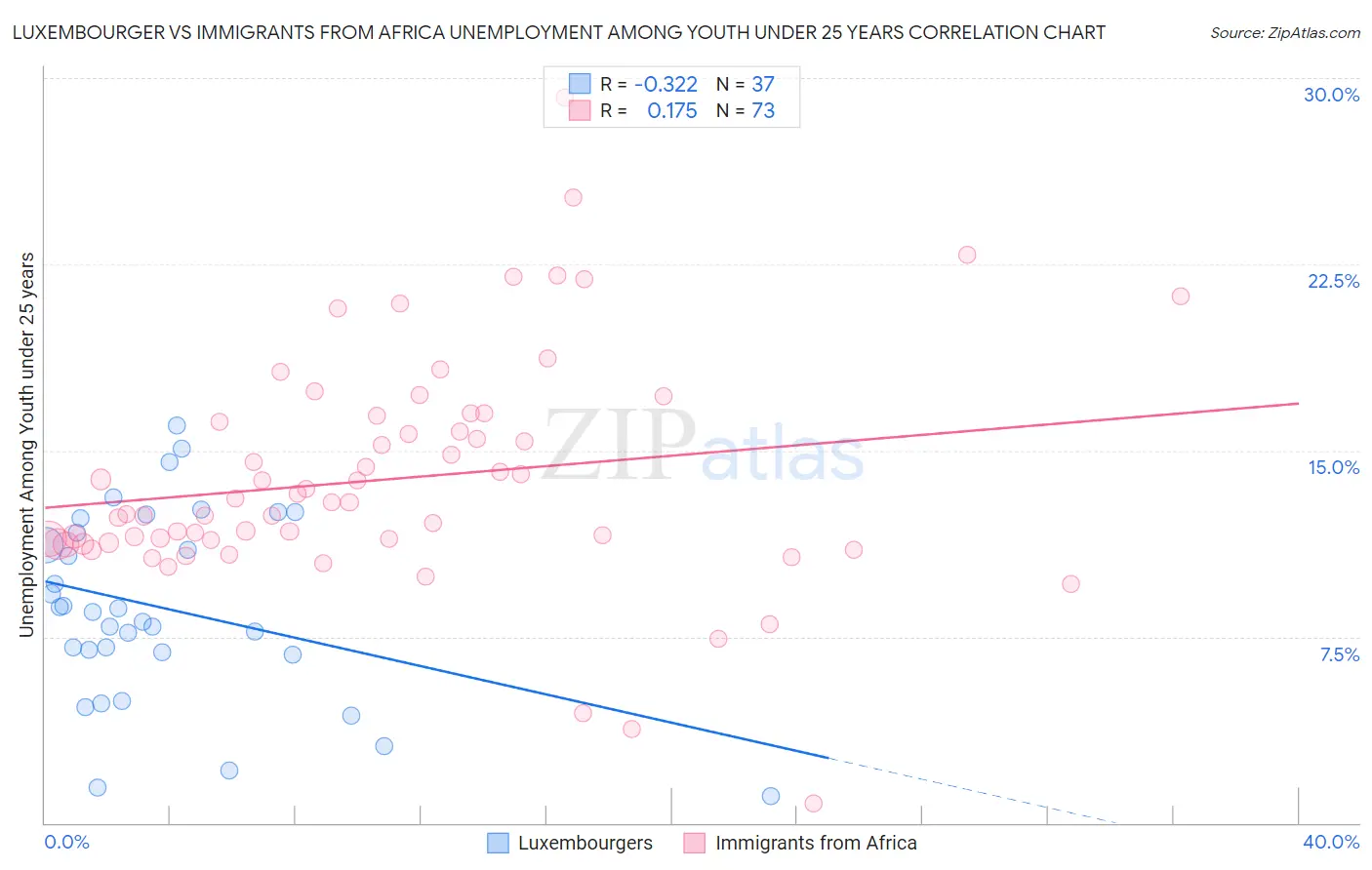 Luxembourger vs Immigrants from Africa Unemployment Among Youth under 25 years