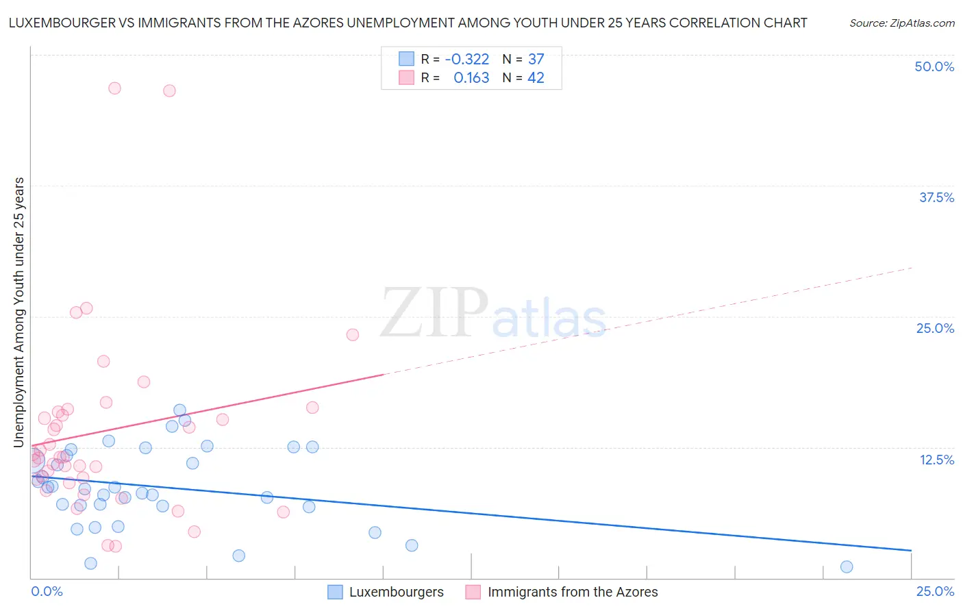 Luxembourger vs Immigrants from the Azores Unemployment Among Youth under 25 years