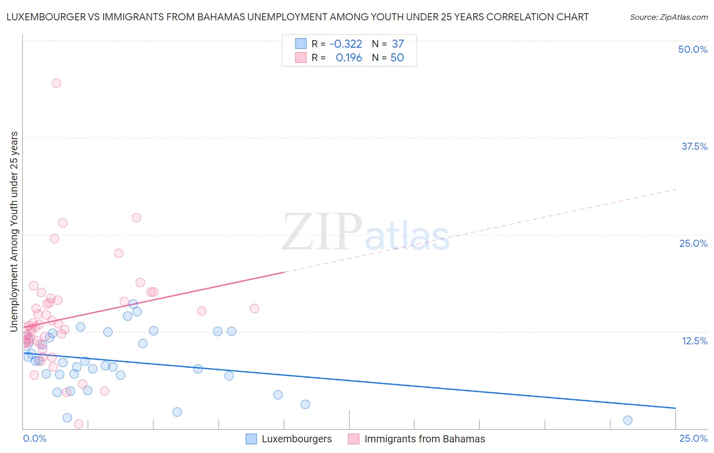 Luxembourger vs Immigrants from Bahamas Unemployment Among Youth under 25 years