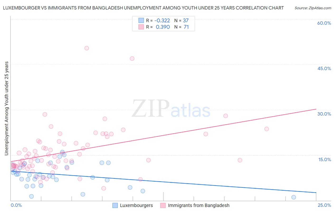 Luxembourger vs Immigrants from Bangladesh Unemployment Among Youth under 25 years