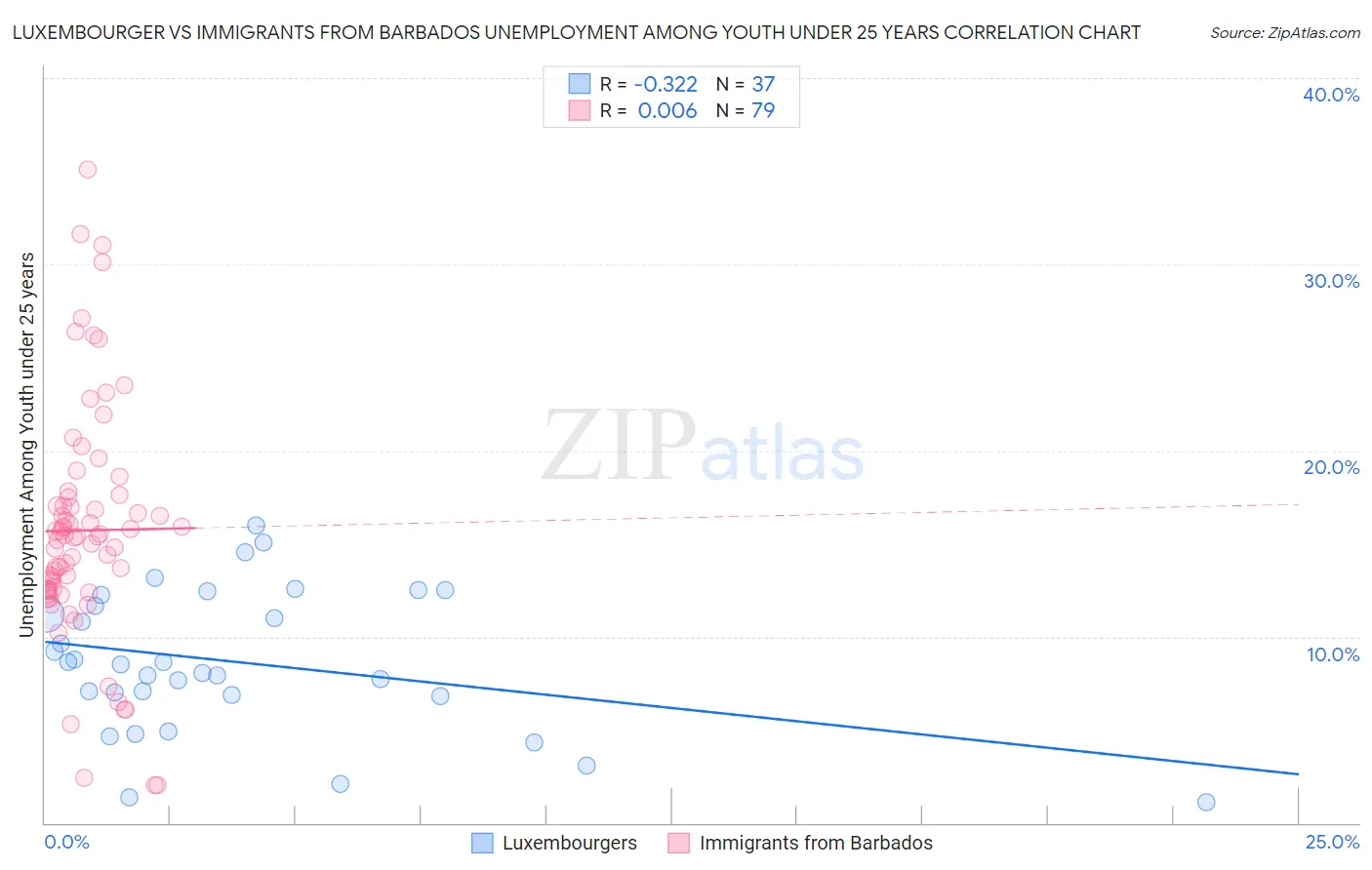 Luxembourger vs Immigrants from Barbados Unemployment Among Youth under 25 years
