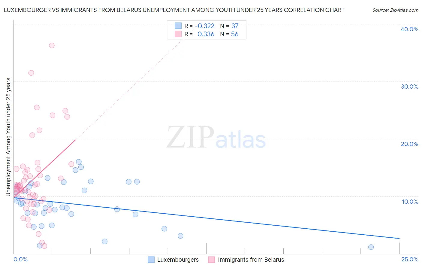 Luxembourger vs Immigrants from Belarus Unemployment Among Youth under 25 years