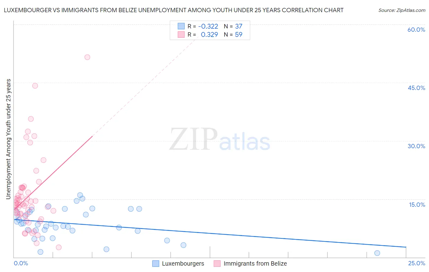 Luxembourger vs Immigrants from Belize Unemployment Among Youth under 25 years