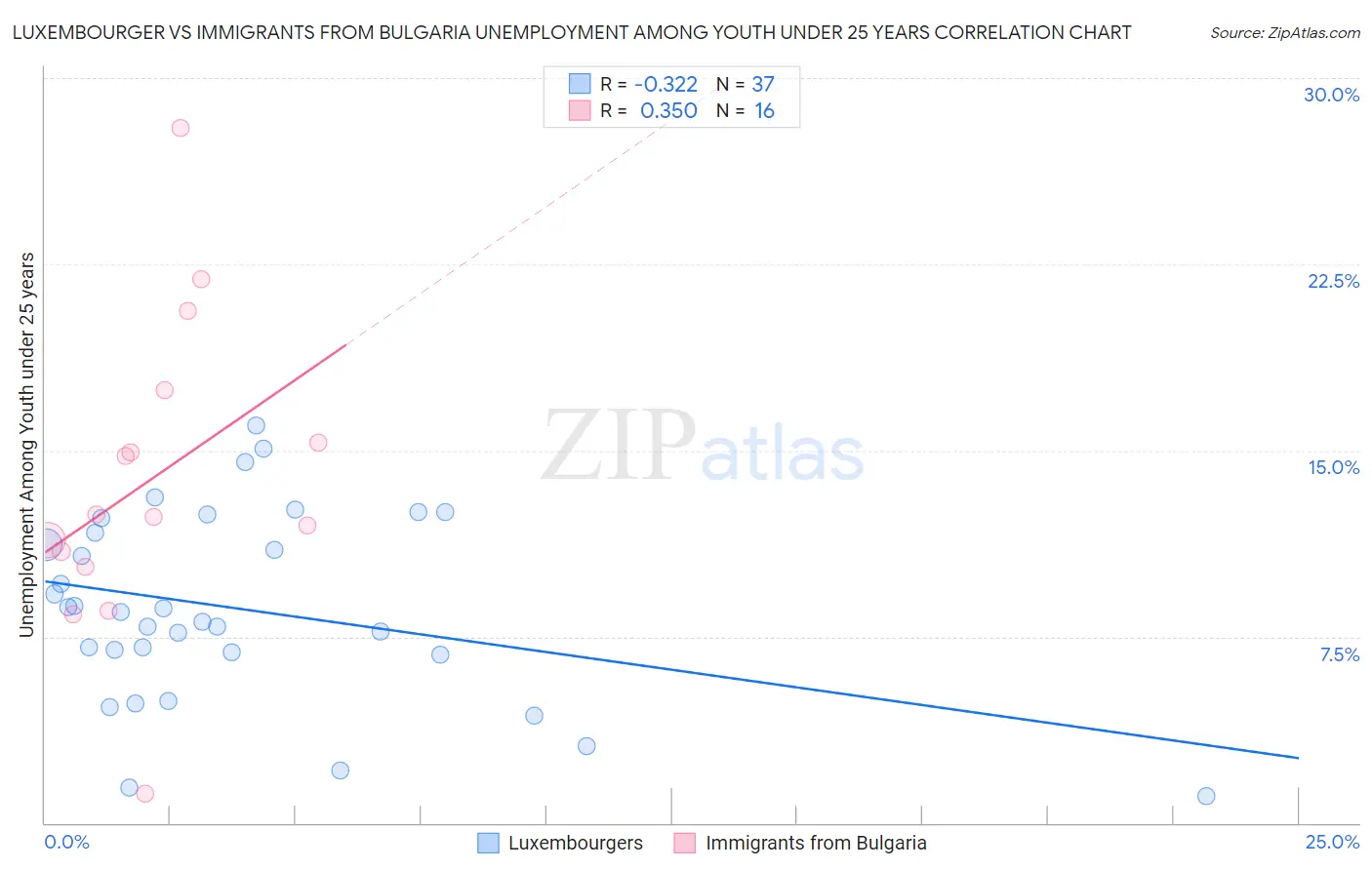 Luxembourger vs Immigrants from Bulgaria Unemployment Among Youth under 25 years