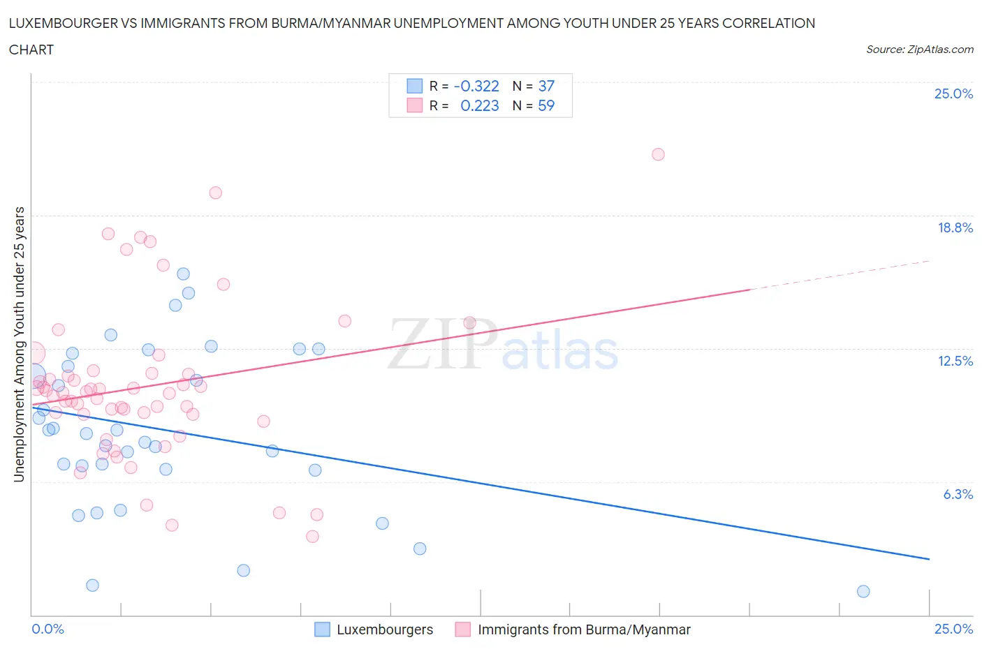 Luxembourger vs Immigrants from Burma/Myanmar Unemployment Among Youth under 25 years