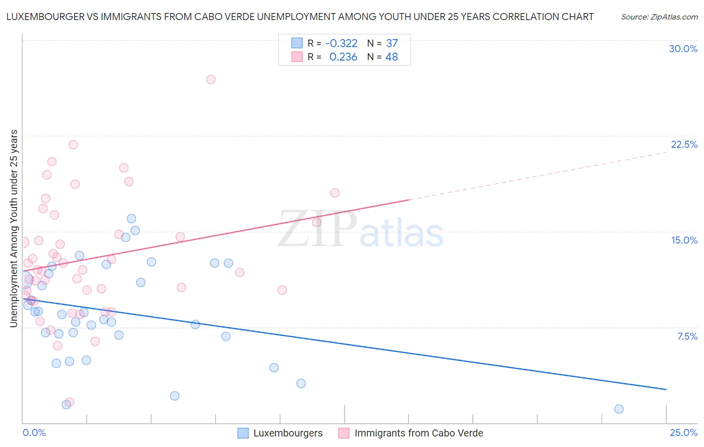 Luxembourger vs Immigrants from Cabo Verde Unemployment Among Youth under 25 years